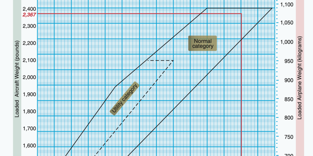 Understanding Aircraft Weight and Balance