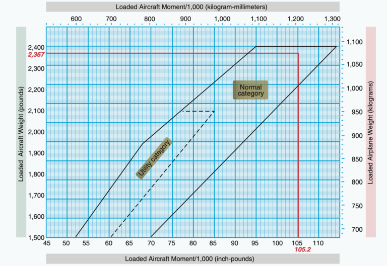 Understanding Aircraft Weight and Balance